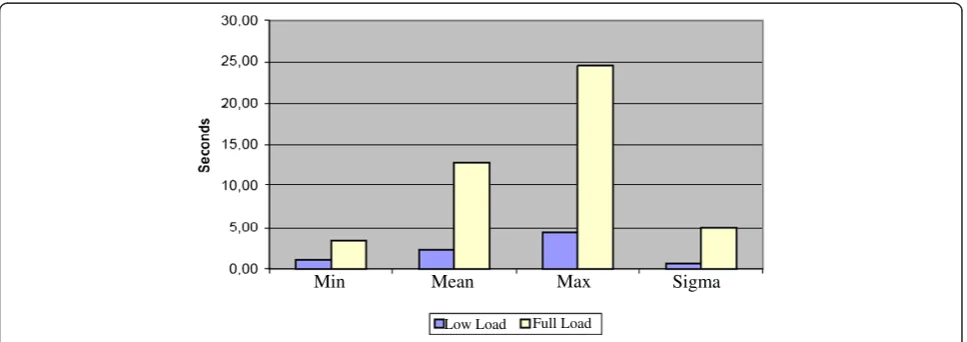 Figure 7 Response Time with low/full load—prosumer & RBDC.