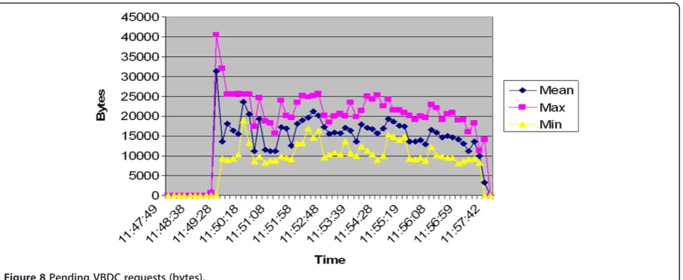 Figure 8 Pending VBDC requests (bytes).