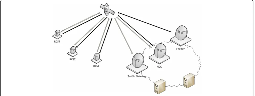 Figure 1 Scheme of DVB-RCS architecture.
