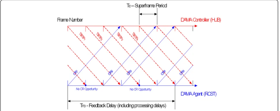 Figure 2 Resource allocation temporal diagram.