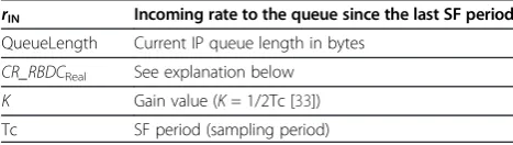 Table 1 RBDC parameters
