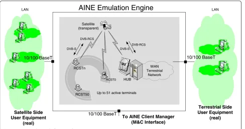 Figure 3 AINE emulation platform interfaces.