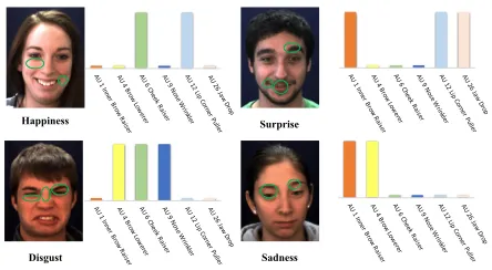 Figure 1: Coupling effect of multiple AUs caused by a vari-ety of facial expressions.