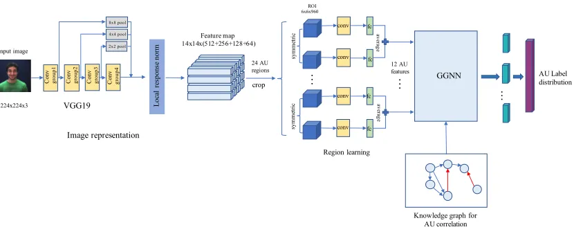 Figure 2: An overall pipeline of our proposed AU semantic relationship embedded representation learning (SRERL) framework.It is composed of a multiscale feature learning and cropping module followed by a GGNN for node information propagation.