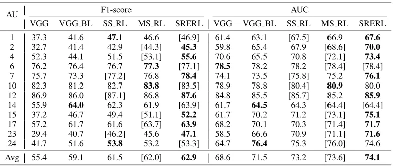 Table 1: Data distribution of BP4D dataset