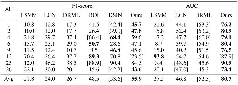 Table 4: Comparison of quantitative results on the BP4D dataset. Our proposed SRERL achieves the best performance, whichoutperforms the second best method by 4.0% and 18.1% in terms of F1-score and AUC respectively.