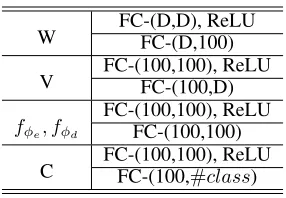 Table 1: Details of our proposed network architechture. Dindicates the dimension of input augmented feature.