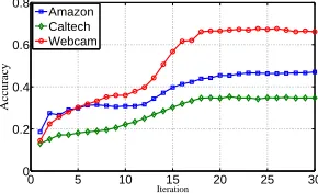 Figure 4: Convergence analysis of our proposed algorithmon Amazon, Caltech and Webcam dataset.