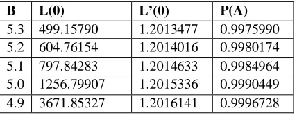 TABLE – 5.27                                                                                       TABLE – 5.28 Values of ARL‟s and TYPE – C OC curves  when                                  Values of ARL‟s and TYPE –C OC curves  