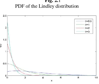 Fig. 2.1 PDF of the Lindley distribution  