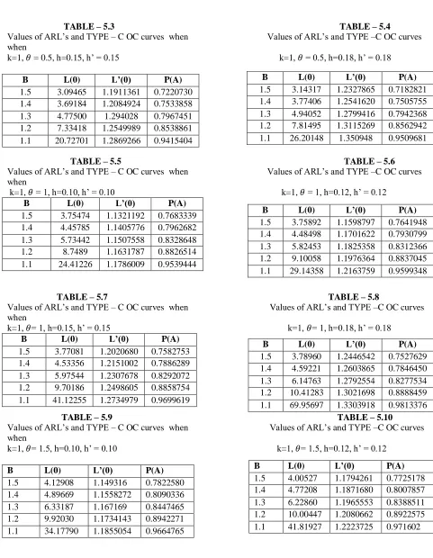 TABLE – 5.7                                                                                                  TABLE – 5.8 Values of ARL‟s and TYPE – C OC curves  when                                    Values of ARL‟s and TYPE –C OC curves  