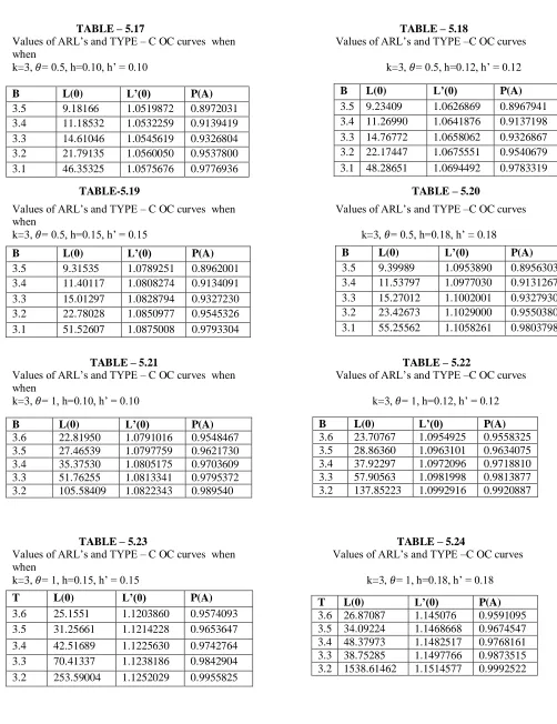 TABLE – 5.17                                                                                            TABLE – 5.18 Values of ARL‟s and TYPE – C OC curves  when                                    Values of ARL‟s and TYPE –C OC curves  