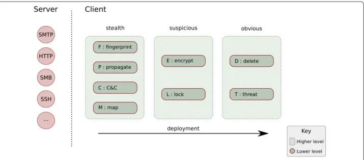 Figure  2 depicts our Randep predictive deployment  model of ransomware. We have also developed a Randep  classiier, which maps the Window API function calls,  signatures, registration keys, and network calls into  cat-egories of the eight stages outlined 