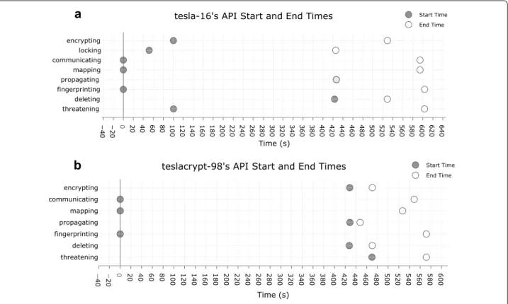 Fig. 4  TeslaCrypt propagation of states start and end times, showing a original and b the revised version