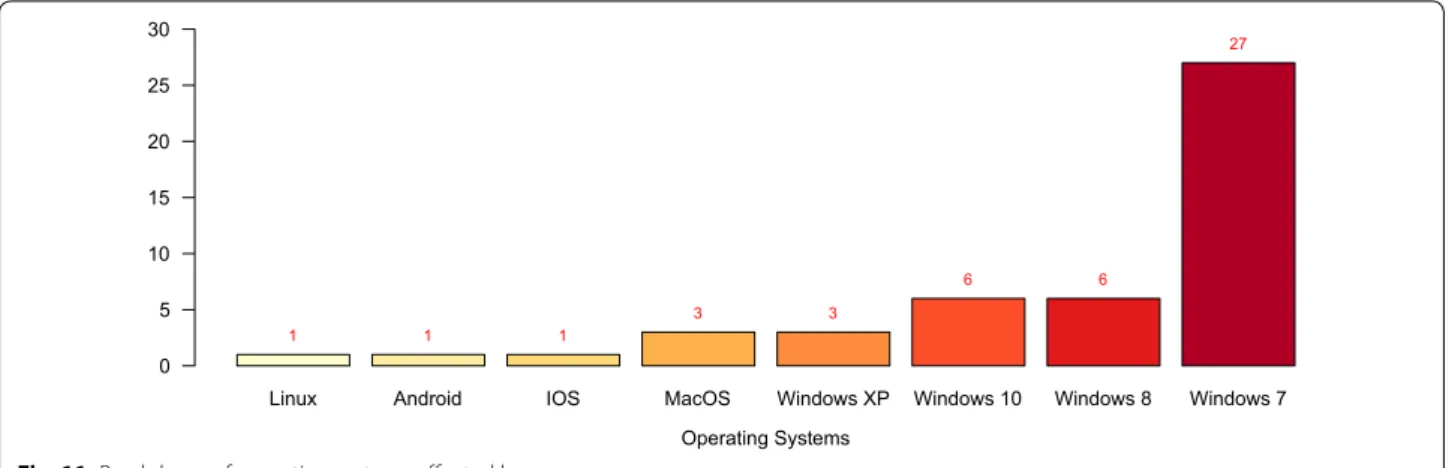 Fig. 11  Breakdown of operating systems affected by ransomware