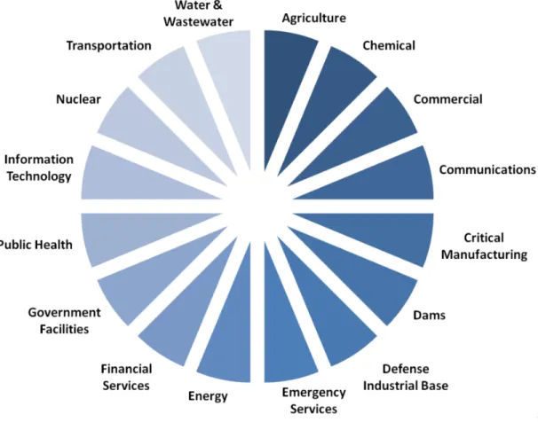 Figure 1. Critical infrastructure sectors as defined by the DHS.