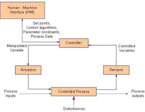 Figure 2. ICS operational flow [4].