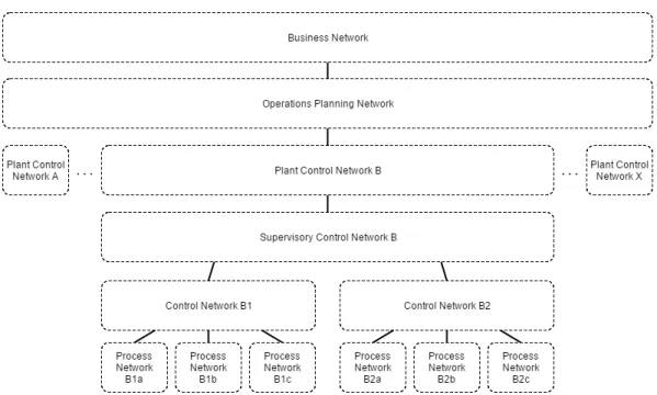 Figure 3. A conceptual representation of network segmentation in ICSs [5].