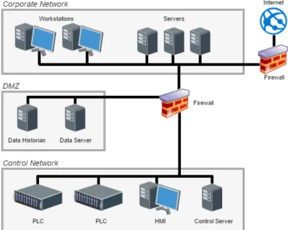 Figure 4. Firewall with DMZ between Corporate Network and Control Network [4].