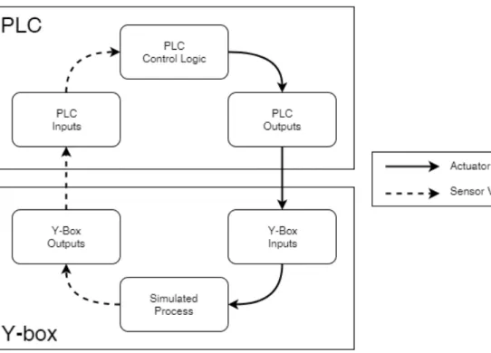 Figure 12. Relationship between the Y-box and PLC.