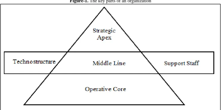 Figure-1. The key parts of an organization 