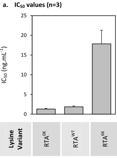 Figure 3.17 – Increasing the lysine 