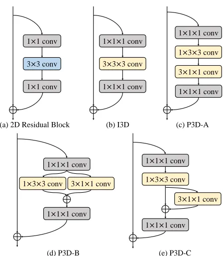 Figure 2: Some widely used convolution layer in video tasks,(a) 2D residual block; (b) I3D, which inﬂates 2D kernels to
