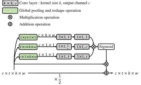 Fig 3. More details of our network structure can be found inthe following sections.
