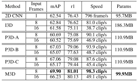 Table 1: Comparison between M3D convolution layer andconvolution layers on MARS.