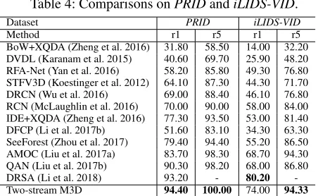 Table 3: Comparison with recent works on MARS.