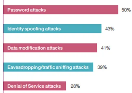 Fig. 1.  Top the most common threats of IoT products (Capgemini consultant 