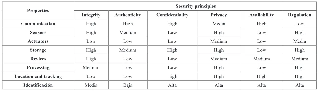 Fig. 2.  IoT security areas identified