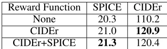 Figure 2: Examples of some abnormal sentence endings ofRL generated captions on MS COCO test set using CIDEroptimization