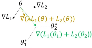 Figure 3: Illustration of the proposed meta learning modeland the MLE+RL model. (θ1, ∇L1), (θ2, ∇L2) are (parame-ter, gradient) for MLE and RL task, respectively