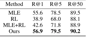 Table 3: Results of SPICE and breakdown of SPICE F-scores over various sub-categories on the MS COCO test split.