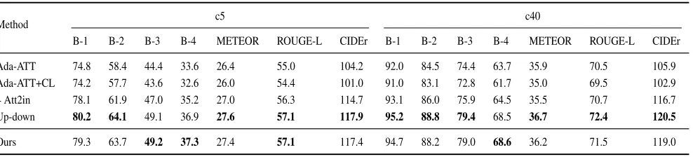 Table 6: Results on the online MS COCO test server. All metrics are reported using c5 and c40 references