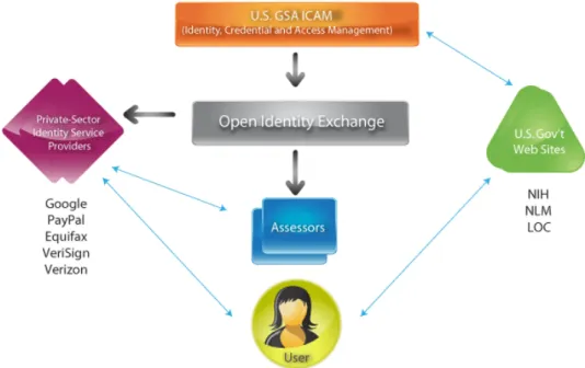 Fig.	  4:	  Participants	  in	  the	  OIX	  	  US	  ICAM	  LOA	  1	  trust	  framework	  