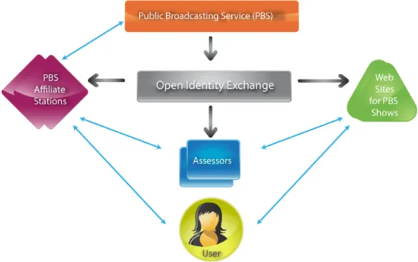 Fig.	  5:	  Participants	  in	  the	  PBS	  public	  media	  trust	  framework	  