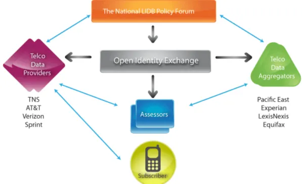 Fig.	  6:	  Participants	  in	  the	  LIDB	  trust	  framework	  