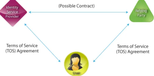 Figure	  1	  illustrates	  the	  basic	  “trust	  triangle”	  involved	  in	  all	  open	  identity	  solutions.	  