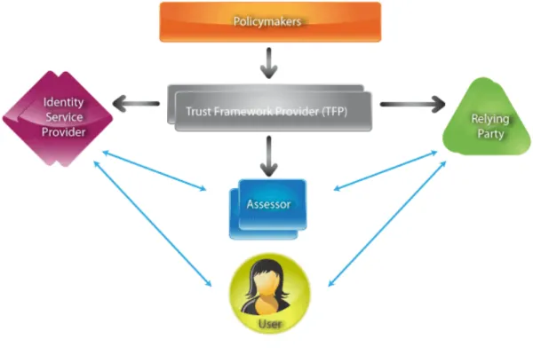 Fig.	  3:	  the	  Open	  Identity	  Trust	  Frameworks	  model	  