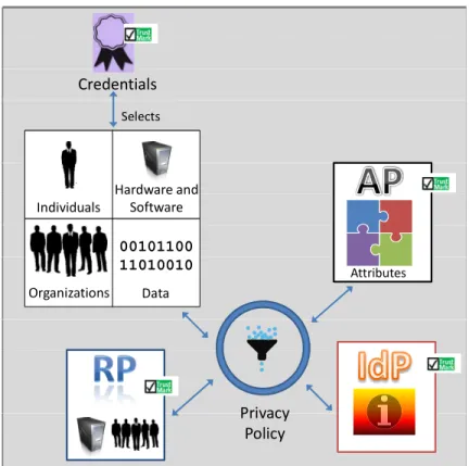 Figure 1: Execution Layer CredentialsSelects AttributesIndividualsHardware and SoftwareOrganizations0010110011010010DataPrivacy Policy