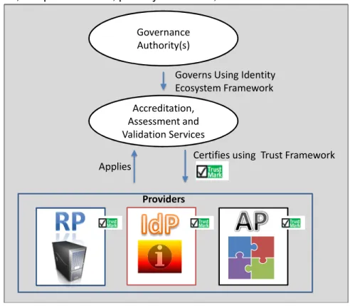 Figure 3: Governance Layer 