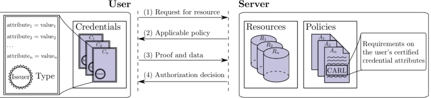 Figure 1: A Privacy-Enhanced Credential-Based Access Control Setting