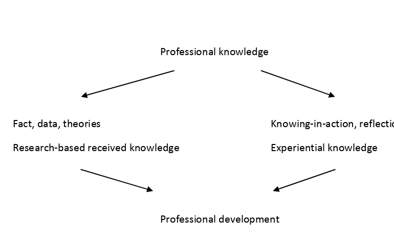Figure 7: Links between professional knowledge and development (Wallace, 1991) 
