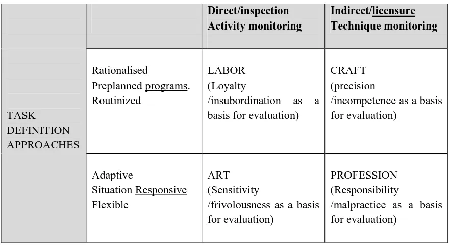 Table 8: Task definition and oversight structures (Schulman and Sykes, 1983) 