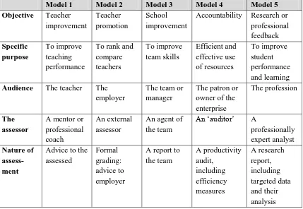 Table 2:  Summary of Beare’s rationales for teacher assessment (1989:15) 