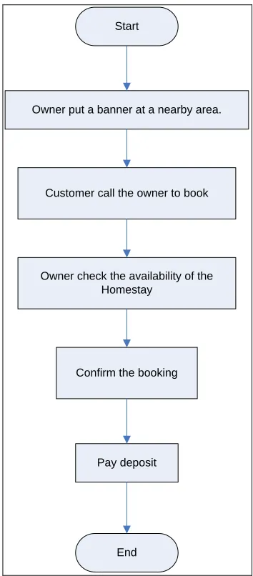 Figure 3.1: Current Advertisement Using Banner 