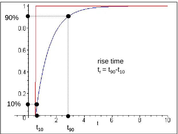 Figure 2.  Step response of the RC lowpass filter circuit of Figure 1, showing the  definition of the 10-90% risetime