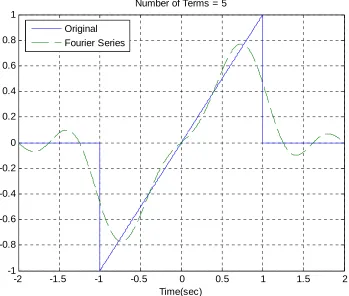 Figure 3. Trigonometric Fourier series for problem 4b.  